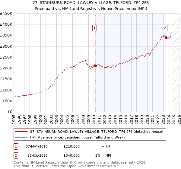 27, STAINBURN ROAD, LAWLEY VILLAGE, TELFORD, TF4 2FS: Price paid vs HM Land Registry's House Price Index