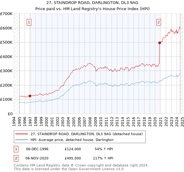 27, STAINDROP ROAD, DARLINGTON, DL3 9AG: Price paid vs HM Land Registry's House Price Index