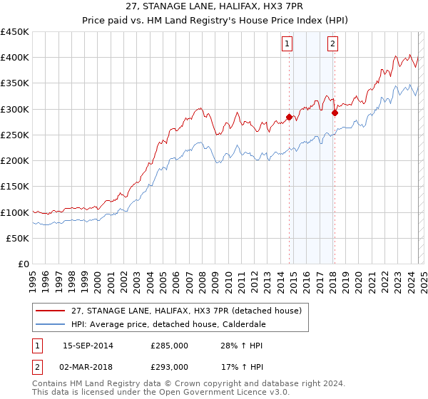 27, STANAGE LANE, HALIFAX, HX3 7PR: Price paid vs HM Land Registry's House Price Index