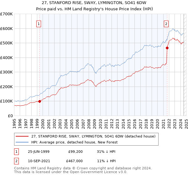 27, STANFORD RISE, SWAY, LYMINGTON, SO41 6DW: Price paid vs HM Land Registry's House Price Index