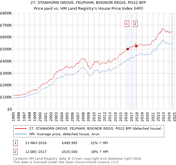 27, STANHORN GROVE, FELPHAM, BOGNOR REGIS, PO22 8FP: Price paid vs HM Land Registry's House Price Index