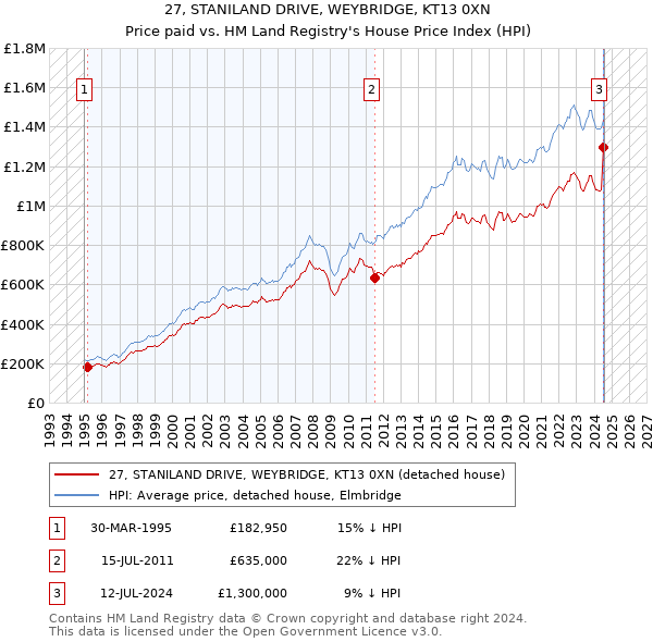 27, STANILAND DRIVE, WEYBRIDGE, KT13 0XN: Price paid vs HM Land Registry's House Price Index