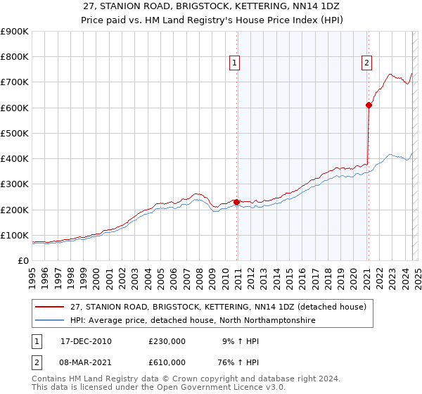 27, STANION ROAD, BRIGSTOCK, KETTERING, NN14 1DZ: Price paid vs HM Land Registry's House Price Index