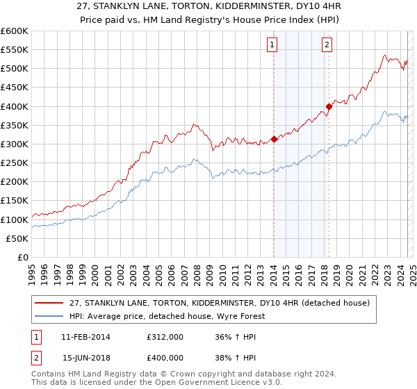 27, STANKLYN LANE, TORTON, KIDDERMINSTER, DY10 4HR: Price paid vs HM Land Registry's House Price Index