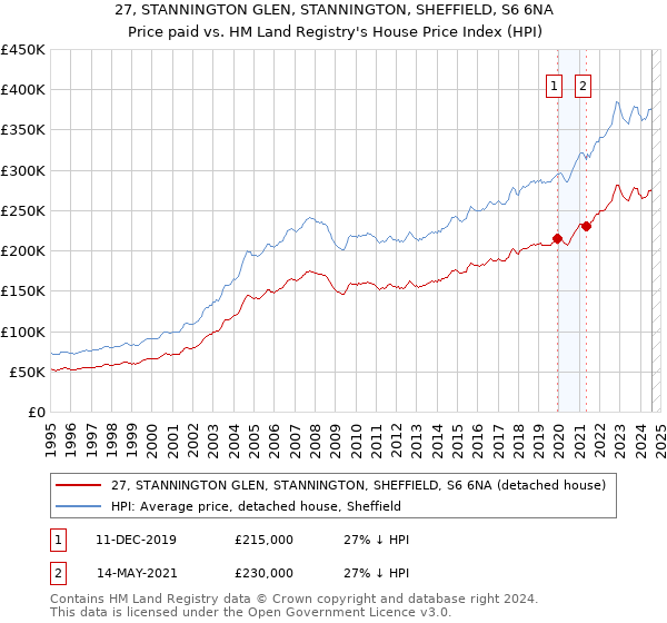 27, STANNINGTON GLEN, STANNINGTON, SHEFFIELD, S6 6NA: Price paid vs HM Land Registry's House Price Index