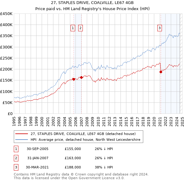 27, STAPLES DRIVE, COALVILLE, LE67 4GB: Price paid vs HM Land Registry's House Price Index