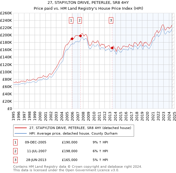 27, STAPYLTON DRIVE, PETERLEE, SR8 4HY: Price paid vs HM Land Registry's House Price Index