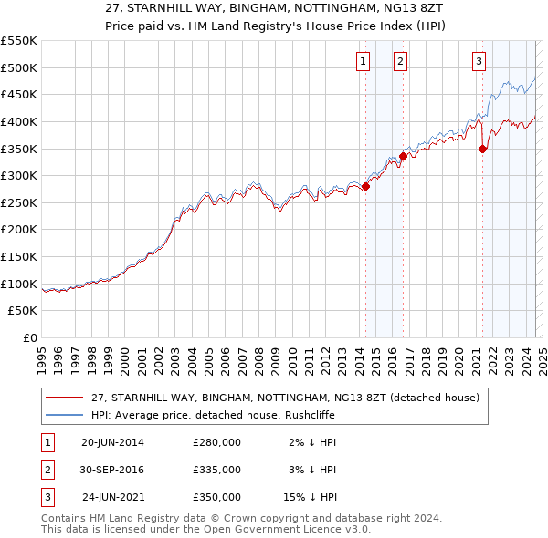 27, STARNHILL WAY, BINGHAM, NOTTINGHAM, NG13 8ZT: Price paid vs HM Land Registry's House Price Index