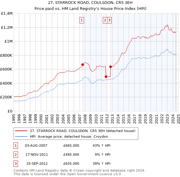 27, STARROCK ROAD, COULSDON, CR5 3EH: Price paid vs HM Land Registry's House Price Index