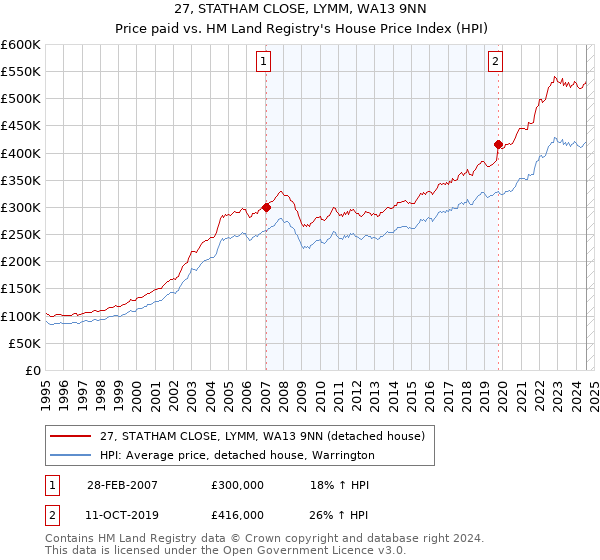 27, STATHAM CLOSE, LYMM, WA13 9NN: Price paid vs HM Land Registry's House Price Index