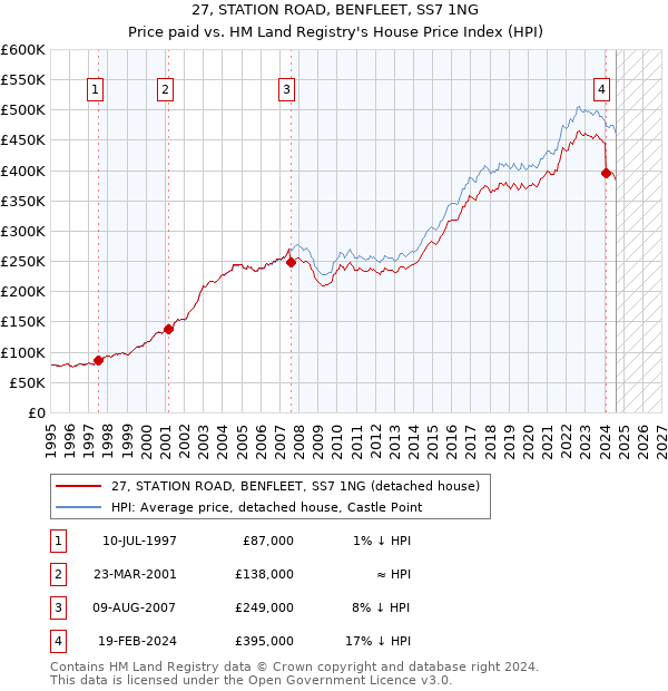 27, STATION ROAD, BENFLEET, SS7 1NG: Price paid vs HM Land Registry's House Price Index