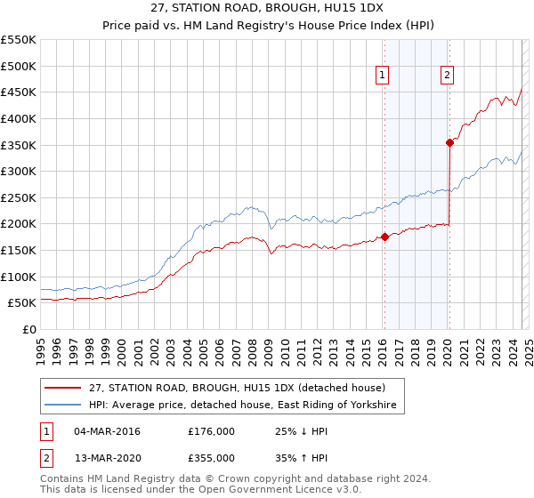 27, STATION ROAD, BROUGH, HU15 1DX: Price paid vs HM Land Registry's House Price Index