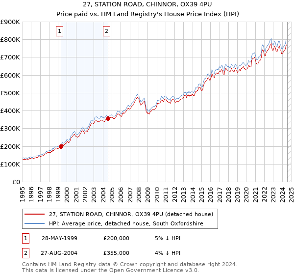 27, STATION ROAD, CHINNOR, OX39 4PU: Price paid vs HM Land Registry's House Price Index