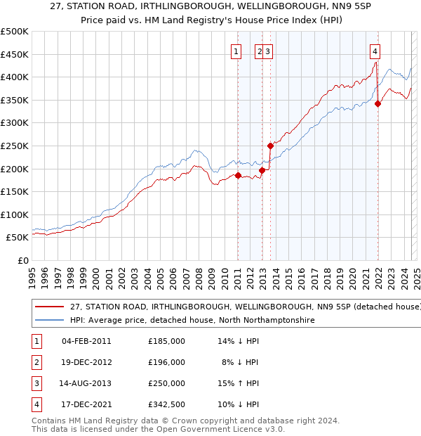 27, STATION ROAD, IRTHLINGBOROUGH, WELLINGBOROUGH, NN9 5SP: Price paid vs HM Land Registry's House Price Index