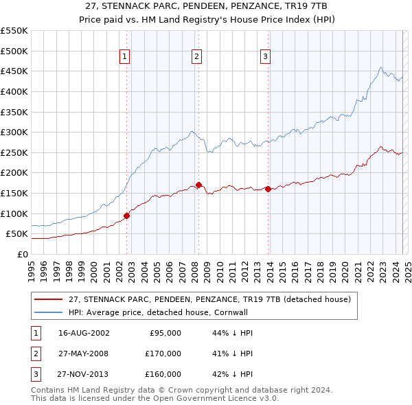 27, STENNACK PARC, PENDEEN, PENZANCE, TR19 7TB: Price paid vs HM Land Registry's House Price Index