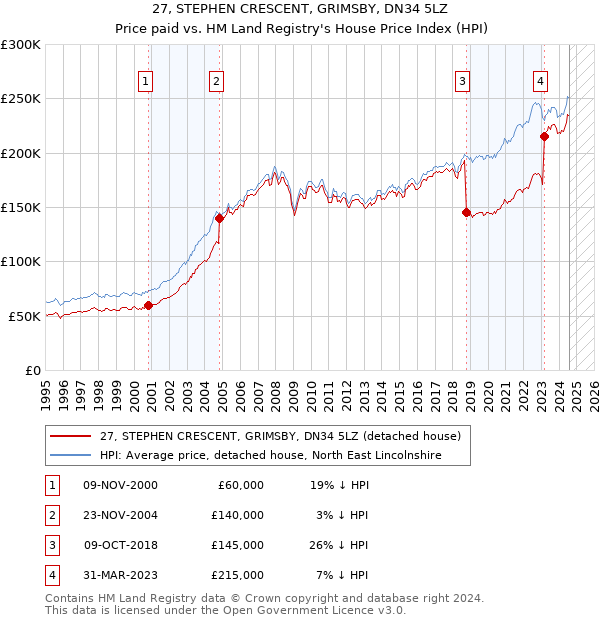 27, STEPHEN CRESCENT, GRIMSBY, DN34 5LZ: Price paid vs HM Land Registry's House Price Index