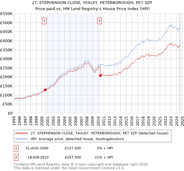 27, STEPHENSON CLOSE, YAXLEY, PETERBOROUGH, PE7 3ZP: Price paid vs HM Land Registry's House Price Index