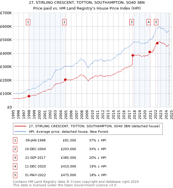 27, STIRLING CRESCENT, TOTTON, SOUTHAMPTON, SO40 3BN: Price paid vs HM Land Registry's House Price Index