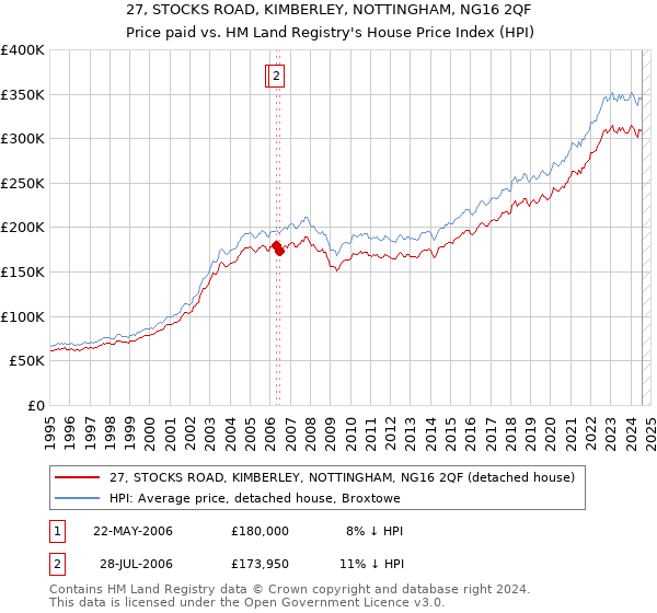 27, STOCKS ROAD, KIMBERLEY, NOTTINGHAM, NG16 2QF: Price paid vs HM Land Registry's House Price Index