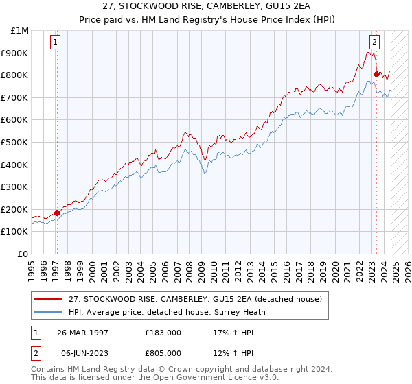 27, STOCKWOOD RISE, CAMBERLEY, GU15 2EA: Price paid vs HM Land Registry's House Price Index