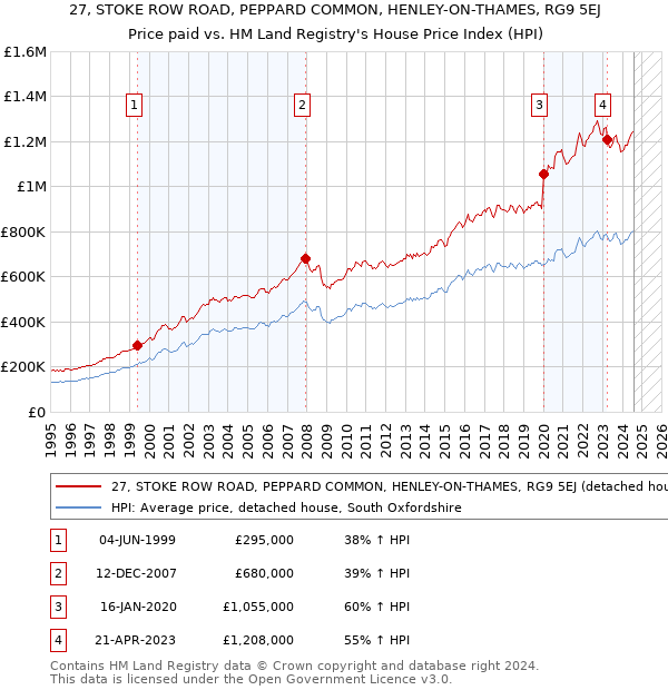 27, STOKE ROW ROAD, PEPPARD COMMON, HENLEY-ON-THAMES, RG9 5EJ: Price paid vs HM Land Registry's House Price Index