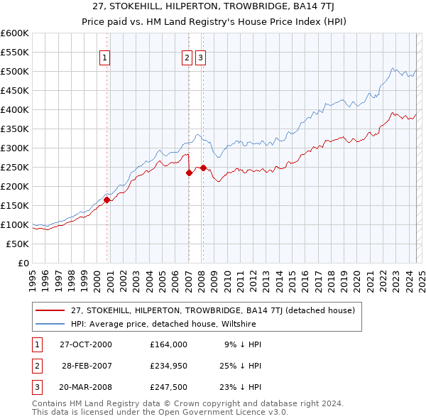 27, STOKEHILL, HILPERTON, TROWBRIDGE, BA14 7TJ: Price paid vs HM Land Registry's House Price Index