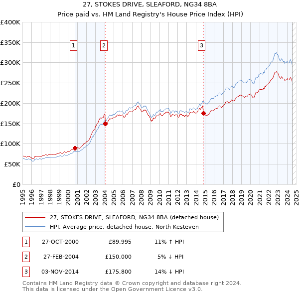 27, STOKES DRIVE, SLEAFORD, NG34 8BA: Price paid vs HM Land Registry's House Price Index