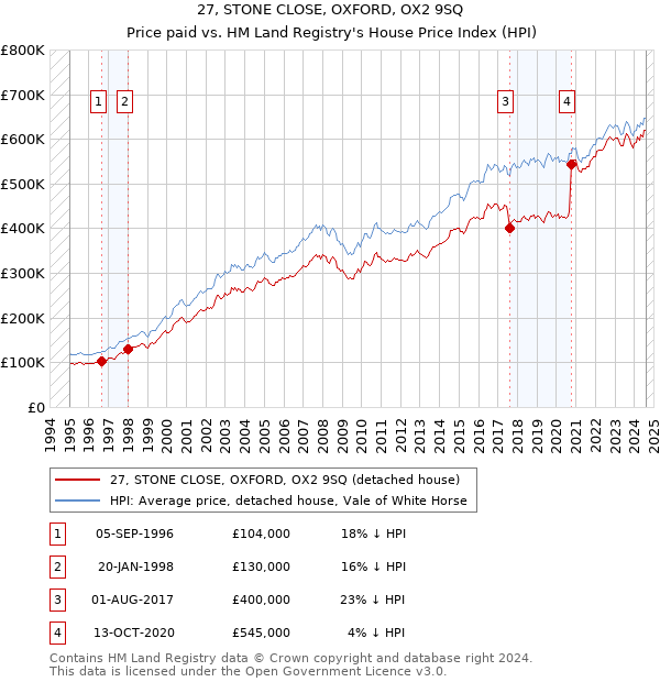 27, STONE CLOSE, OXFORD, OX2 9SQ: Price paid vs HM Land Registry's House Price Index