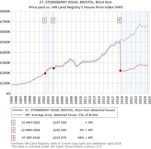 27, STONEBERRY ROAD, BRISTOL, BS14 0UA: Price paid vs HM Land Registry's House Price Index