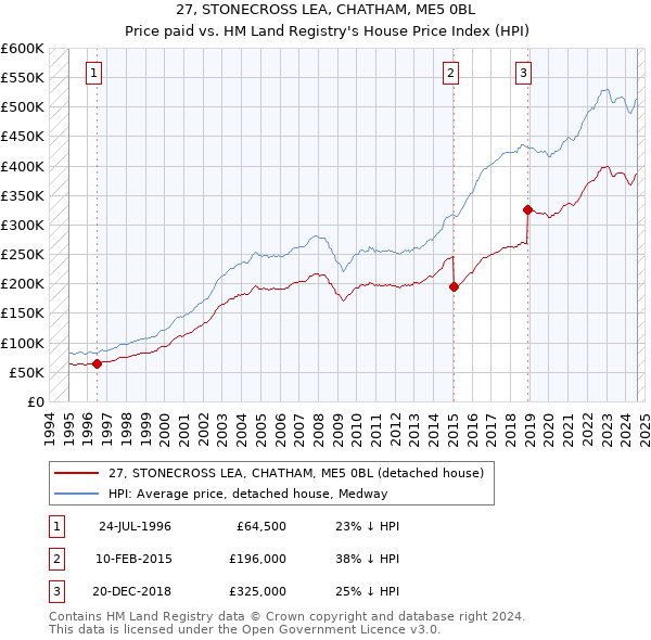 27, STONECROSS LEA, CHATHAM, ME5 0BL: Price paid vs HM Land Registry's House Price Index