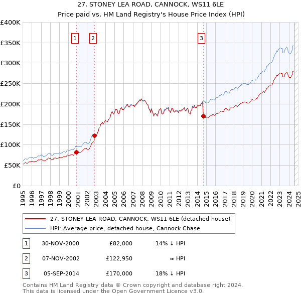 27, STONEY LEA ROAD, CANNOCK, WS11 6LE: Price paid vs HM Land Registry's House Price Index