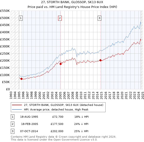 27, STORTH BANK, GLOSSOP, SK13 6UX: Price paid vs HM Land Registry's House Price Index