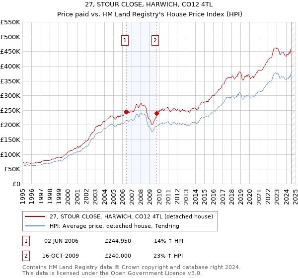 27, STOUR CLOSE, HARWICH, CO12 4TL: Price paid vs HM Land Registry's House Price Index