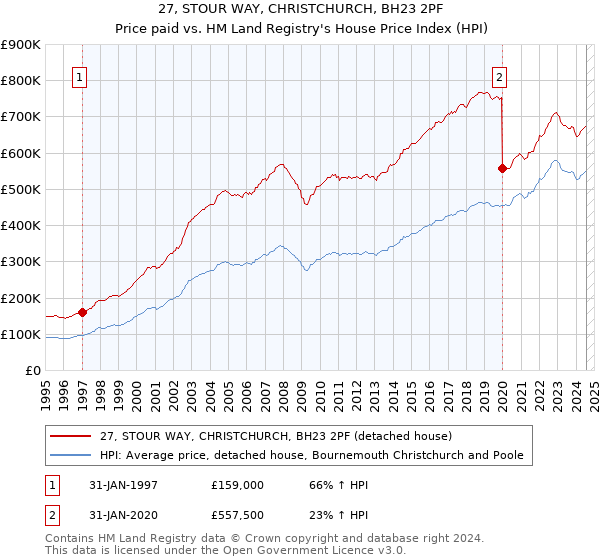 27, STOUR WAY, CHRISTCHURCH, BH23 2PF: Price paid vs HM Land Registry's House Price Index