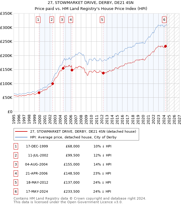 27, STOWMARKET DRIVE, DERBY, DE21 4SN: Price paid vs HM Land Registry's House Price Index