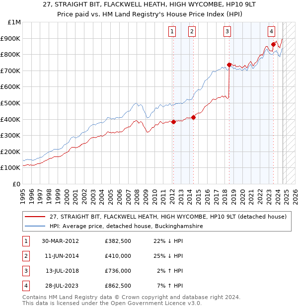 27, STRAIGHT BIT, FLACKWELL HEATH, HIGH WYCOMBE, HP10 9LT: Price paid vs HM Land Registry's House Price Index