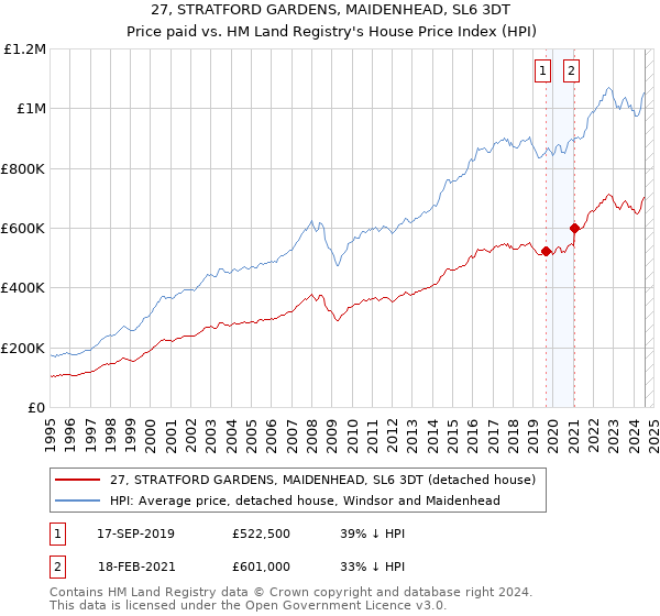 27, STRATFORD GARDENS, MAIDENHEAD, SL6 3DT: Price paid vs HM Land Registry's House Price Index