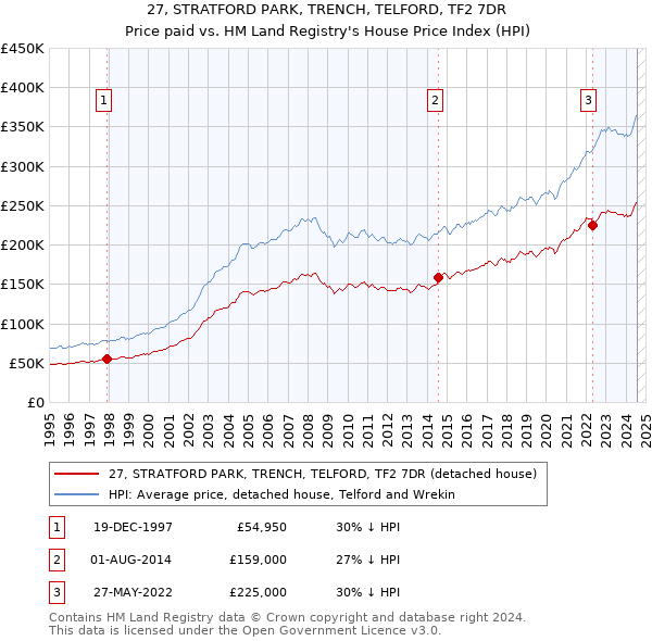 27, STRATFORD PARK, TRENCH, TELFORD, TF2 7DR: Price paid vs HM Land Registry's House Price Index