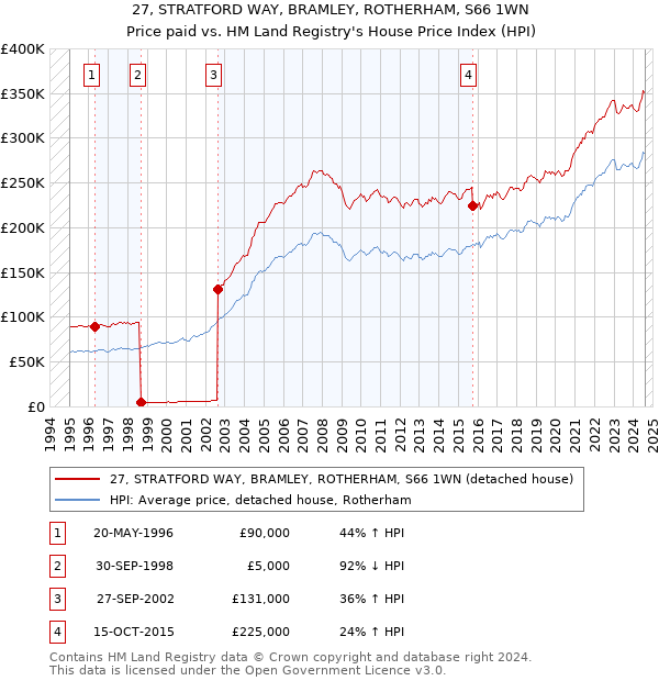 27, STRATFORD WAY, BRAMLEY, ROTHERHAM, S66 1WN: Price paid vs HM Land Registry's House Price Index