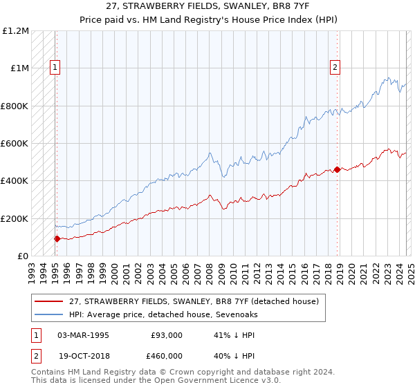 27, STRAWBERRY FIELDS, SWANLEY, BR8 7YF: Price paid vs HM Land Registry's House Price Index