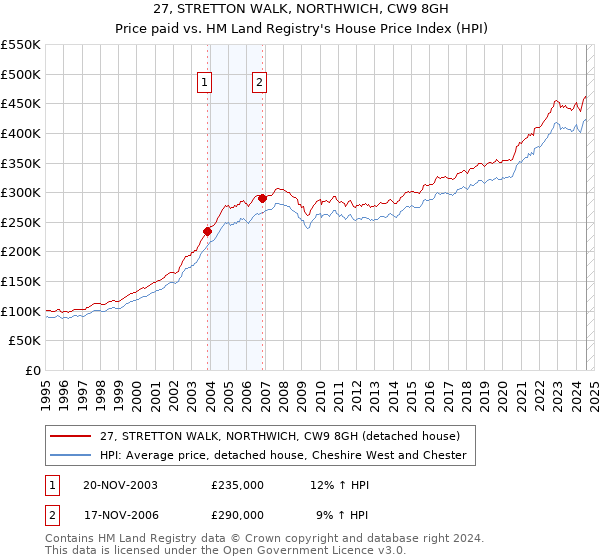 27, STRETTON WALK, NORTHWICH, CW9 8GH: Price paid vs HM Land Registry's House Price Index