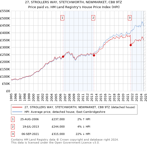 27, STROLLERS WAY, STETCHWORTH, NEWMARKET, CB8 9TZ: Price paid vs HM Land Registry's House Price Index