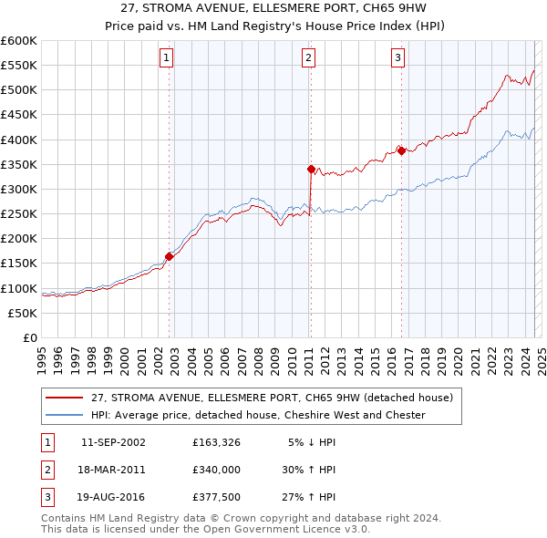 27, STROMA AVENUE, ELLESMERE PORT, CH65 9HW: Price paid vs HM Land Registry's House Price Index