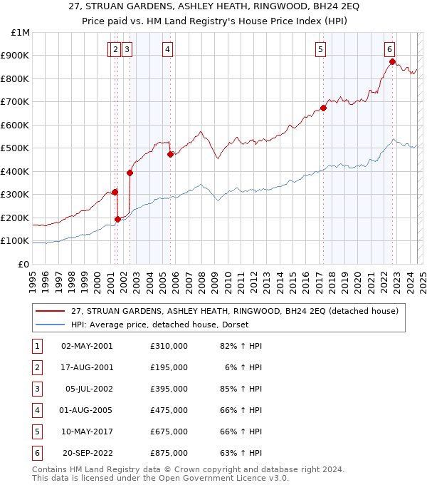 27, STRUAN GARDENS, ASHLEY HEATH, RINGWOOD, BH24 2EQ: Price paid vs HM Land Registry's House Price Index