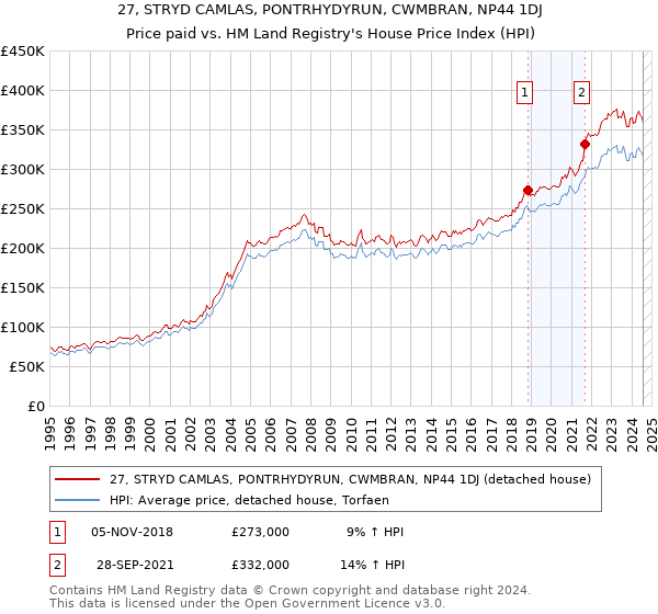 27, STRYD CAMLAS, PONTRHYDYRUN, CWMBRAN, NP44 1DJ: Price paid vs HM Land Registry's House Price Index