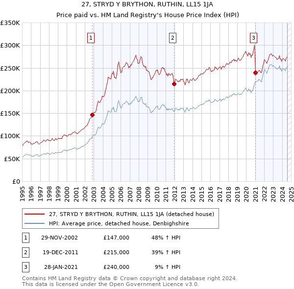 27, STRYD Y BRYTHON, RUTHIN, LL15 1JA: Price paid vs HM Land Registry's House Price Index