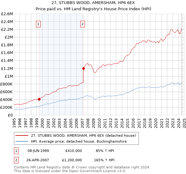 27, STUBBS WOOD, AMERSHAM, HP6 6EX: Price paid vs HM Land Registry's House Price Index