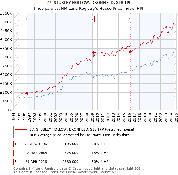 27, STUBLEY HOLLOW, DRONFIELD, S18 1PP: Price paid vs HM Land Registry's House Price Index