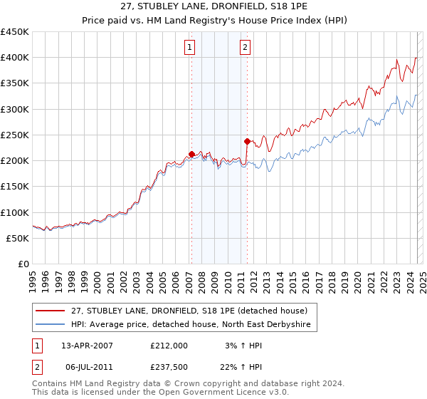 27, STUBLEY LANE, DRONFIELD, S18 1PE: Price paid vs HM Land Registry's House Price Index