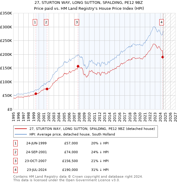 27, STURTON WAY, LONG SUTTON, SPALDING, PE12 9BZ: Price paid vs HM Land Registry's House Price Index